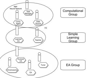 Fig. 5. Organization in a state of the computational MAS during computation.