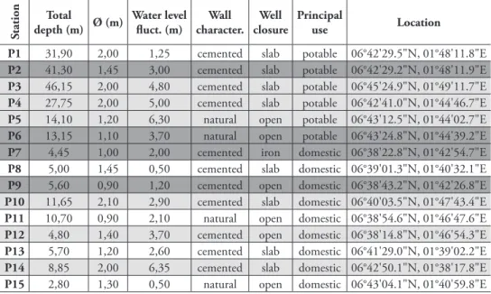 Table 1. Sample localities and principal well characteristics in the district of Lokossa: presence of Allocy- Allocy-clops species (dark grey background), other copepods (light grey background) and absence of Cyclopoida  (white background).