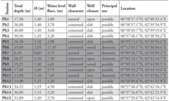 Table 4. Sample localities and principal well characteristics in the district of Porto-Novo: presence of  Allocyclops species (dark grey background).