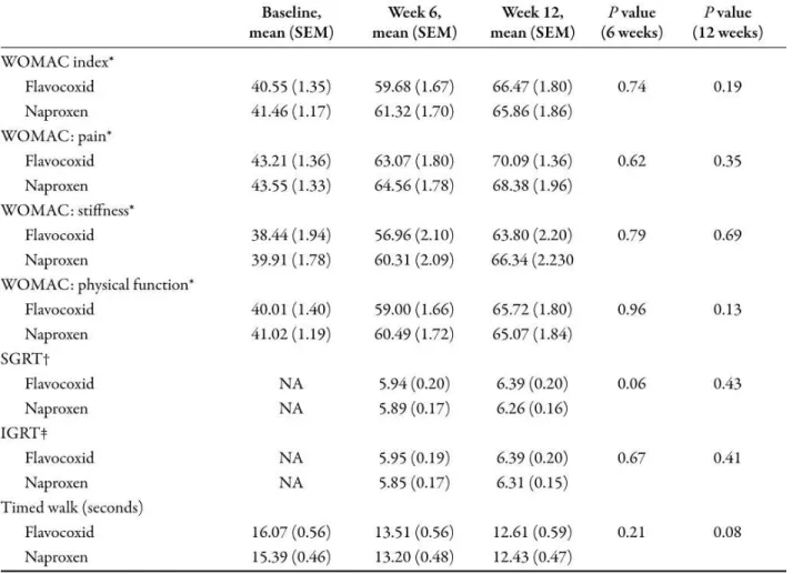 Table  3.  Summary  of  efficacy  parameters  outcomes  for  flavocoxid  and  naproxen  at  6  and  12  weeks  [From 117] 