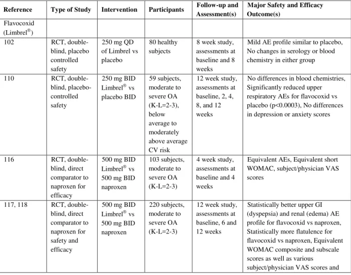 Table 4. Clinical studies of nutritional molecules in osteoarthritis 