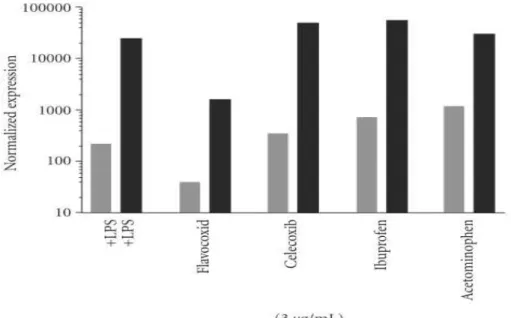Figure 4.  E ﬀect of ﬂavocoxid versus celecoxib, ibuprofen, and acetominophen on LPS-induced  COX-1 (gray) and COX-2 (black) gene expression