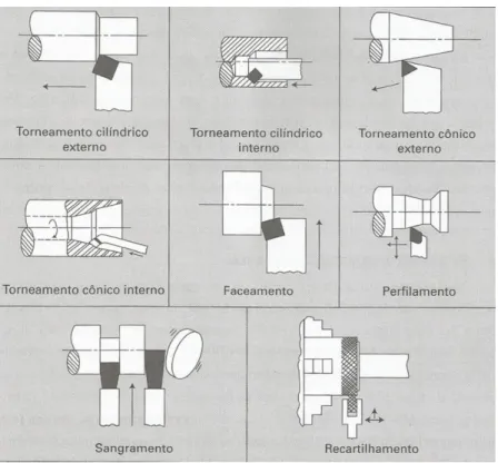 Figura 1. Operações realizadas no torno. (MACHADO et al., 2015) 