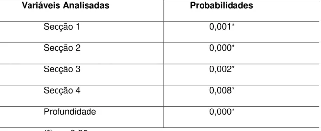 Tabela 1. Probabilidades encontradas, quando da aplicação do teste de Mann- Mann-Whitney às porcentagens de perímetro infiltrado, dos grupos GI/CT e GII/CT