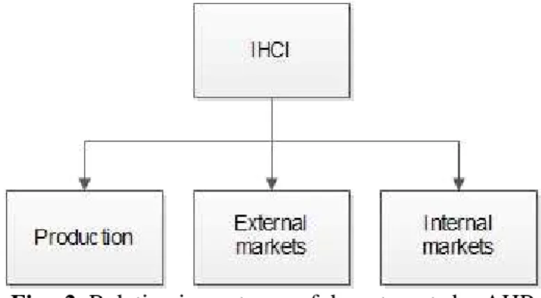 Fig.  2. Relative importance of departments by AHP  Table 1 