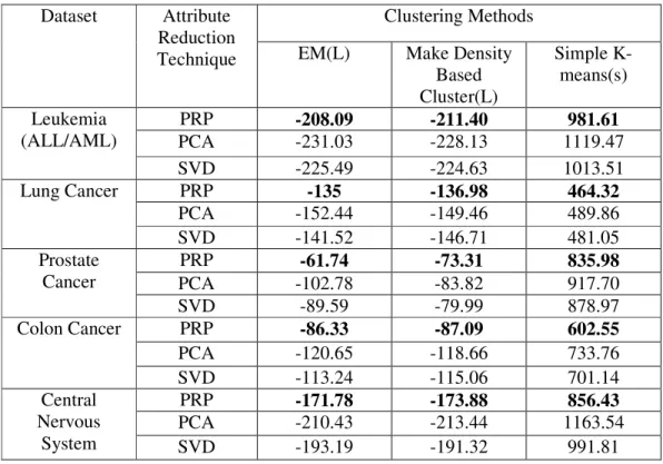 Table 3. Comparison of Proposed, PCA and SVD methods  Dataset  Attribute 