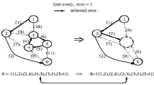 Figure 2. MST construction using Chu-Liu / Edmond’s algorithm 