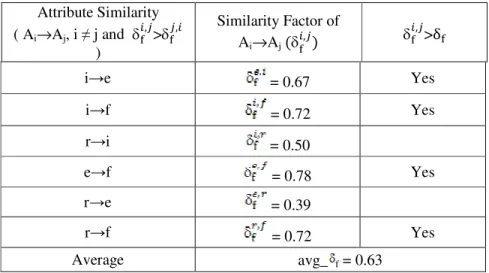 Table 2. Selection of attribute similarities in AS  Attribute Similarity  ( A i →A j , i   j and   + ,,- > + -,, )  Similarity Factor of Ai→Aj (+,,-) + ,,- > δ + i e   = 0.67  Yes  i f   = 0.72  Yes  r i   = 0.50  e f   = 0.78  Yes  r e   = 0.39  r f