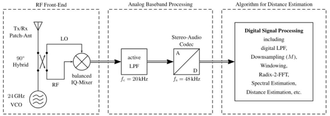 Figure 3. Block diagram of the radar system and signal processing components of a single module.