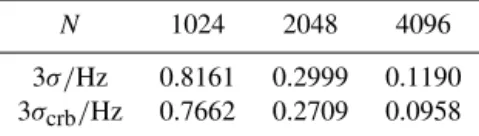 Table 2. Simulation results for the standard deviation: f s = 48 kHz, f d = 25.6 Hz, SNR = 10 dB.