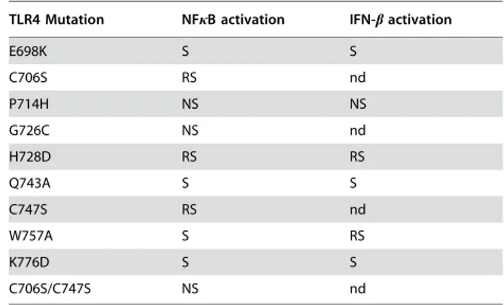 Table 4. Residues that produce strong interactions (DASA.40 A˚ 2 ) in the interface of the TLR4 dimer-Mal complex.