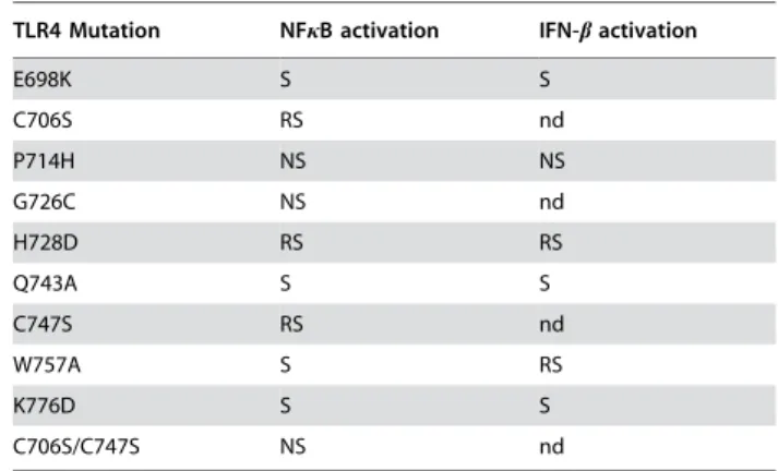 Table 4. Residues that produce strong interactions (DASA.40 A˚ 2 ) in the interface of the TLR4 dimer-Mal complex.