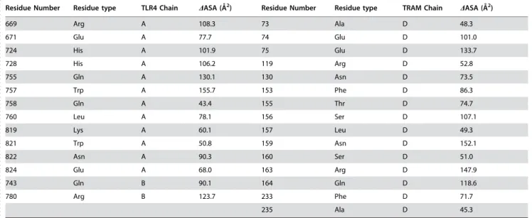 Table 5. Residues that produce strong interactions (DASA.40 A˚ 2 ) in the interface of the TLR4 dimer-TRAM complex.