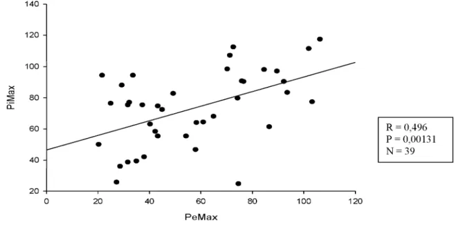 Figura  5:  Gráfico  em  dispersão  correlacionando  o  Tabagismo  e  a  Capacidade  Funcional