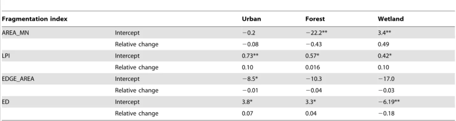 Table 3. Assessment of average increments of the fragmentation indices from 1991 to 2000 by fitting the intercept of the spatial error model.