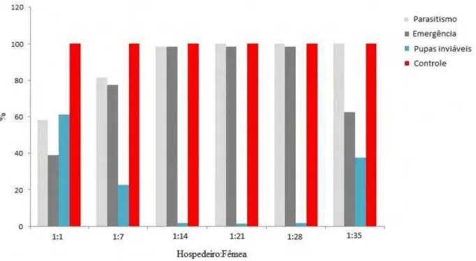 Figura  1.  Porcentagem  de  pupas  de  Spodoptera  frugiperda  parasitadas,  pupas  em  que  houve  emergência de parasitoides e número de pupas inviáveis após exposição às densidades de 1, 7,  14, 21, 28 ou 35 fêmeas por pupa