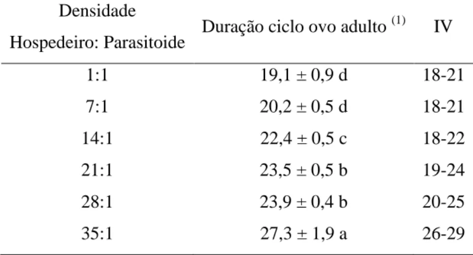 Tabela  2.  Duração  do  ciclo  ovo-adulto  (dias)  de  Trichospilus  diatraeae  (Hymenoptera: 