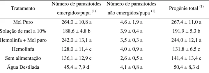 Tabela  1.  Número  de  parasitoides  emergidos,  não  emergidos  e  progênie  total  (±  EP)  de  Trichospilus  diatraeae  (Hymenoptera:  Eulophidae)  em  pupas  de  Spodoptera  frugiperda  com  oferecimento de diferentes fontes alimentares para os adulto