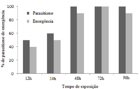 Figura  1.  Porcentagem  de  parasitismo  e  emergência  (±EP)  de  Trichospilus  diatraeae  criados  em  pupas  de  Spodoptera  frugiperda  expostas  por  diferentes  períodos  de  exposição