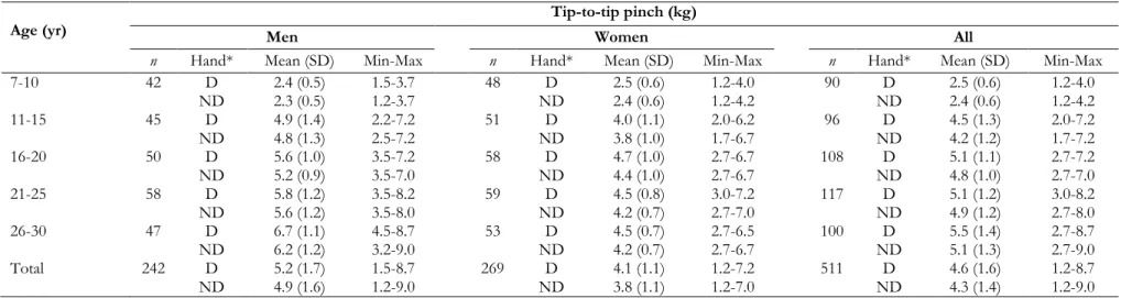 Table 4: Tip-to-tip pinch strength (in kg) by age and gender 