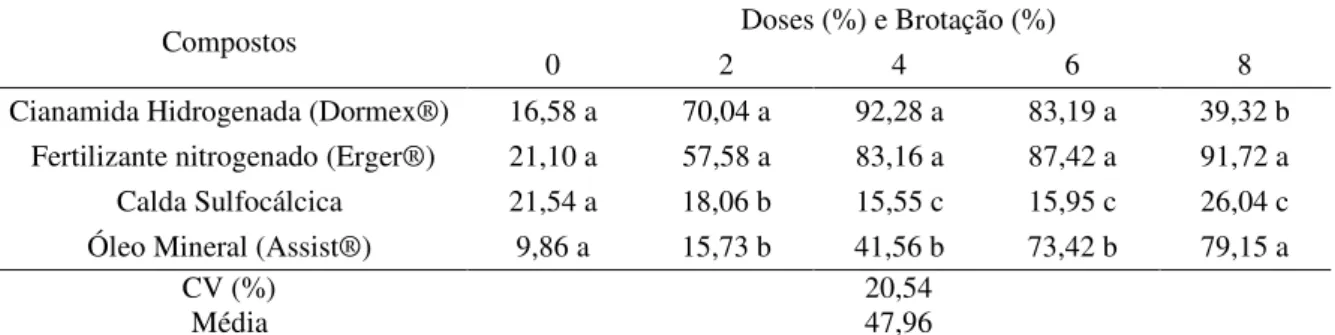 Tabela  5.  Porcentagem  de  brotação  de  gemas  vegetativas  em  função  da  aplicação  de  diferentes  compostos,  em  diferentes  doses,  para  quebra  de  dormência  da  amoreira-preta 