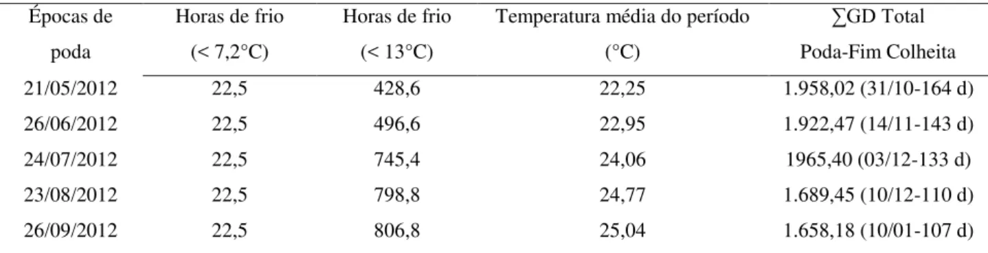 Tabela 10. Graus-dia (GD) necessários da poda ao fim da colheita da amoreira-preta, São  Manuel  – SP, 2012
