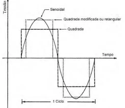 Figura 11 - Formas de ondas típicas dos inversores monofásicos 
