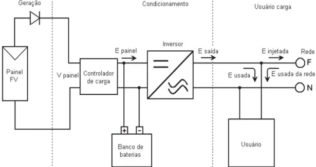 Figura 12 - Esquema de ligação de um sistema fotovoltaico interligado à rede da concessionária 