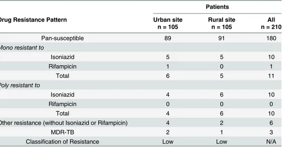 Table 1. Drug resistance patterns among patients with sputum smear positive TB within the urban and rural study settings in western Kenya.