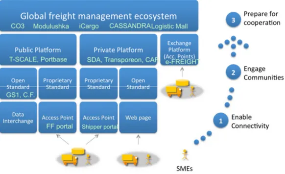 Fig. 1. Concept of the global freight management system  Rys. 1. Koncepcja system globalnego zarządzania transportem         