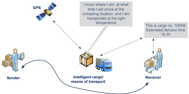 Fig. 4. The intelligent cargo concept in practice  Rys. 4. Koncepcja inteligentnego ładunku w praktyce         