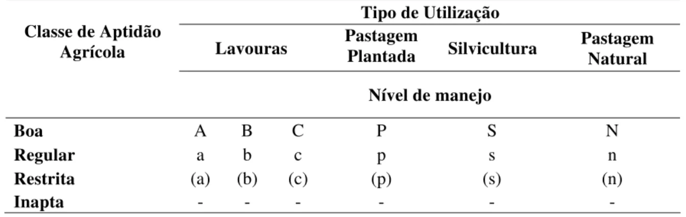 Tabela 1. Simbologia referente às classes de aptidão agrícola das terras. 