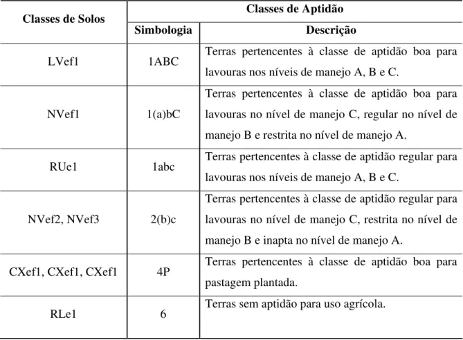 Tabela 4. Classes de solos e respectivas aptidões agrícolas. 