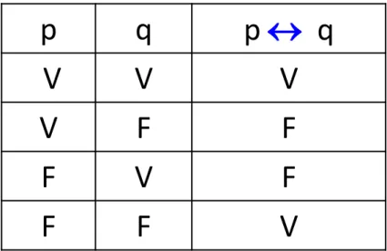 Tabela  – Verdade:        p q p  q 