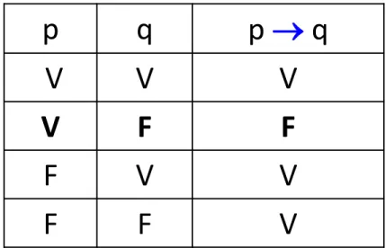 Tabela  – Verdade:        p q p  q  V     V V V F F F V V F F Vp q :  Se 25 &gt; 0  então  25 é par