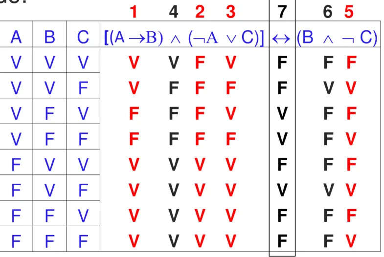 Tabela Verdade: A B C [(A    ( C)]  (B   C) V V V V V F V F V V F F F V V F V F F F V F F F