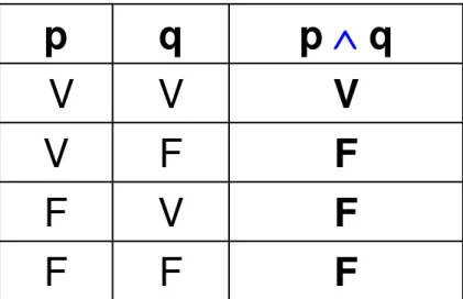 Tabela  – Verdade:        p q p  q V     V V V F F F V F F F Fp  q : 2 &gt; 0  e  4   1