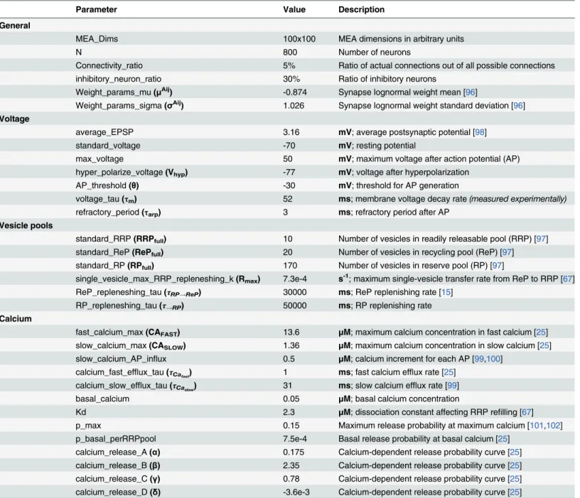 Table 1. Summary of the primary parameters of the neuronal network model.