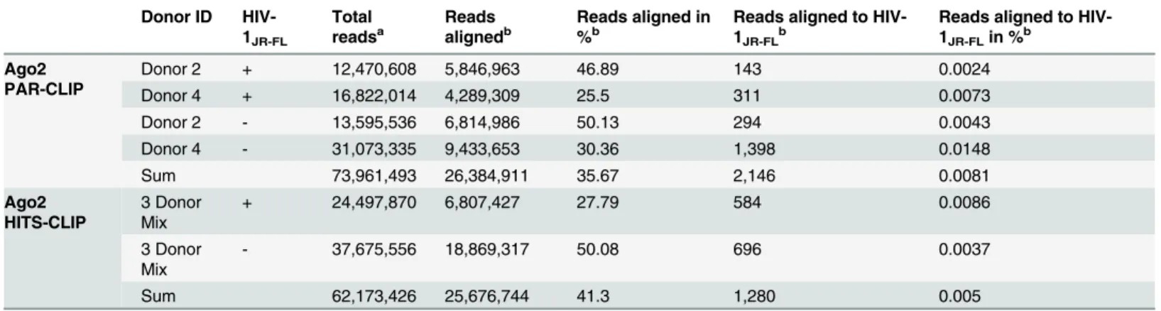 Table 1. High-throughput sequencing of RNA libraries derived by Ago2 PAR-CLIP and HITS-CLIP of HIV-1 JR-FL infected and non-infected mono- mono-cyte-derived macrophages
