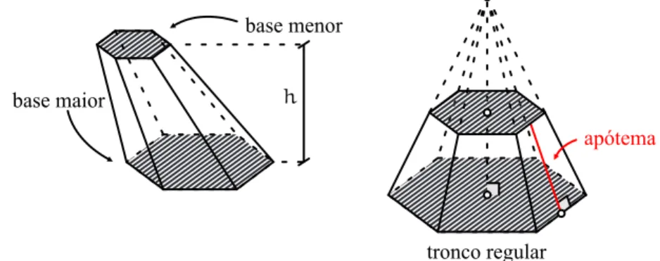 Figura 2.35: Troncos de pirˆamides de bases paralelas.