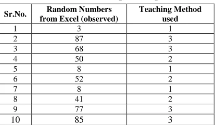 Table 1.0: Table showing teaching methods 