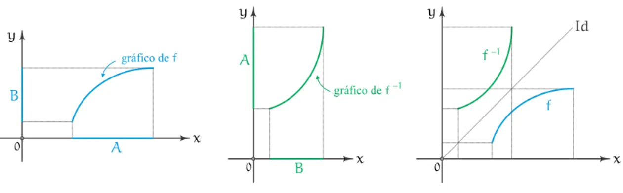 gráfico de f xygráfico def-1Id1 0 1 f f - 1xy1x0y10