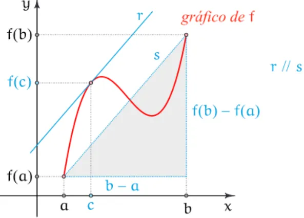 gráfico de f
