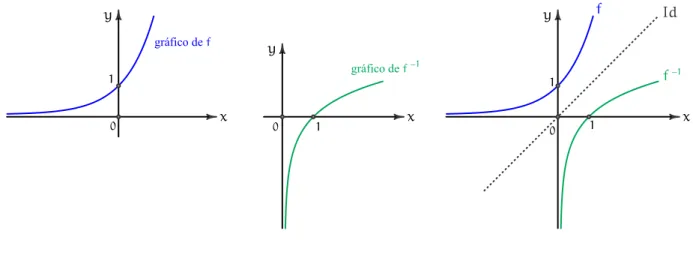 gráfico de f xygráfico def-1Id1 0 1 f f - 1xy1x0y10