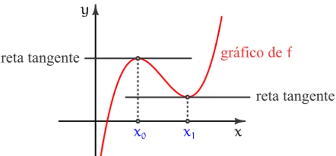 gráfico de f