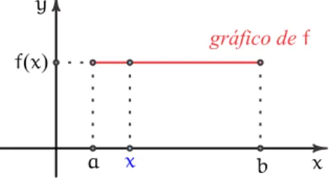 gráfico de f