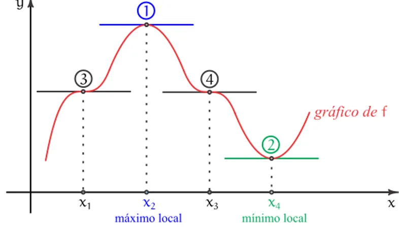 gráfico de f