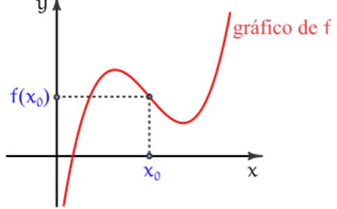 gráfico de f