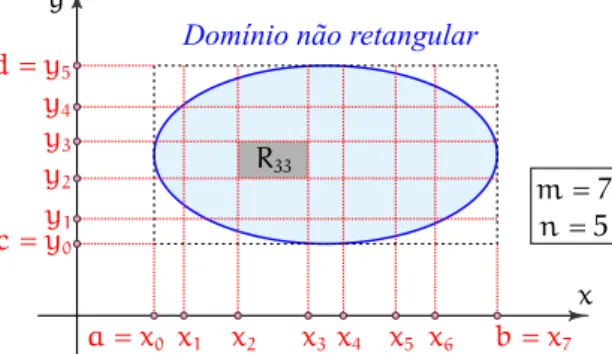 gráfico de f não negativa