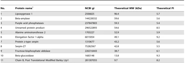 Table 2. Proteins identified by the LC-MS/MS analysis in purified phytase solution.